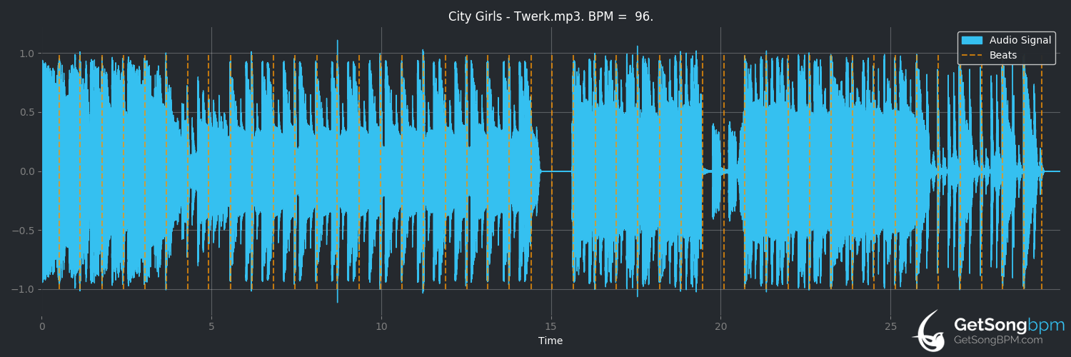 bpm analysis for Twerk (feat. Cardi B) (City Girls)
