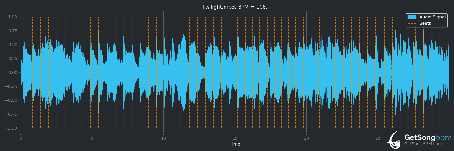 bpm analysis for Twilight (Squirrel Nut Zippers)