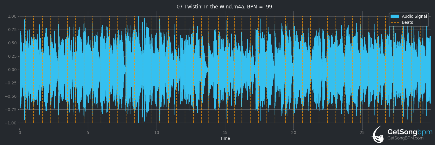 bpm analysis for Twistin' in the Wind (David Byrne)