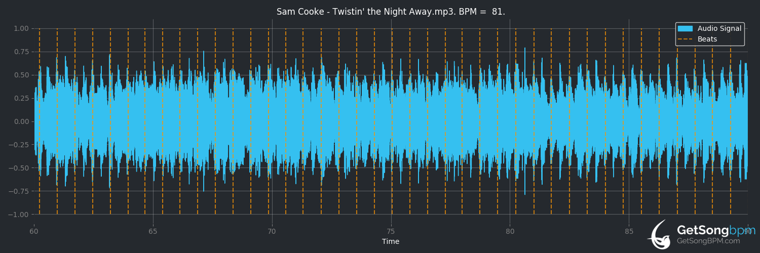 bpm analysis for Twistin' the Night Away (Sam Cooke)