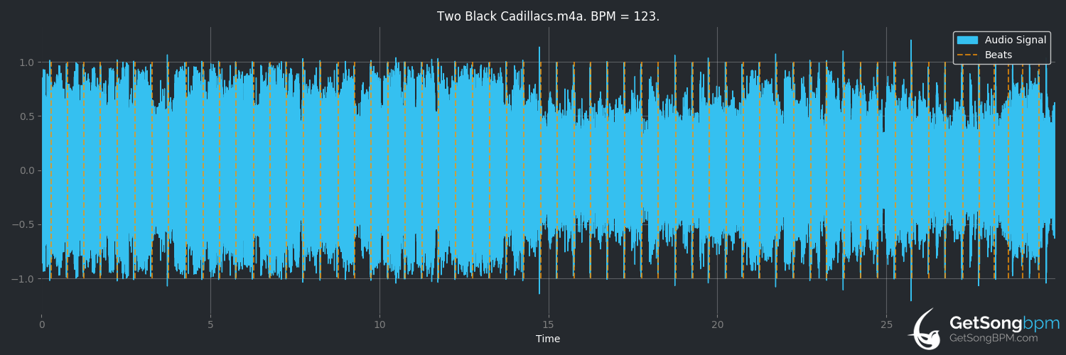 bpm analysis for Two Black Cadillacs (Carrie Underwood)