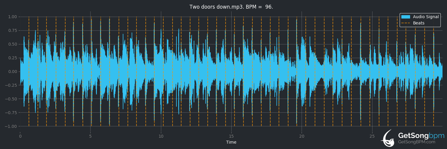 bpm analysis for Two Doors Down (Dolly Parton)