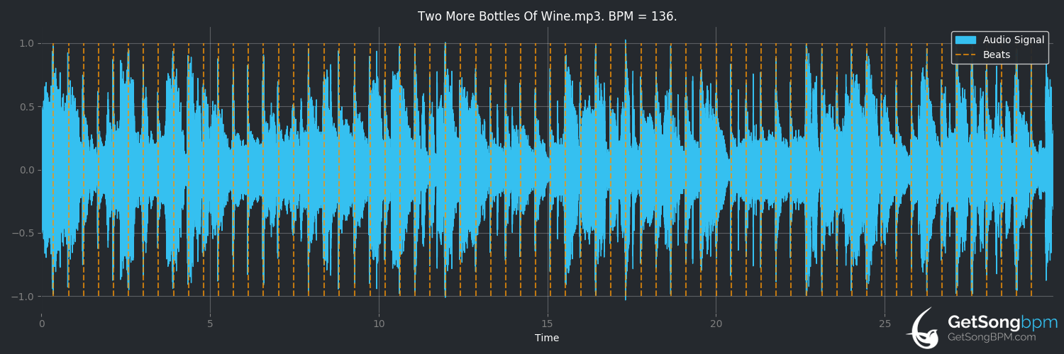 bpm analysis for Two More Bottles of Wine (Emmylou Harris)