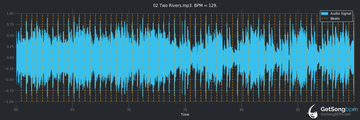 bpm analysis for Two Rivers (Idle Eyes)