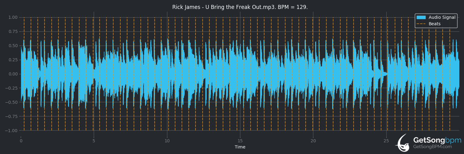 bpm analysis for U Bring the Freak Out (Rick James)