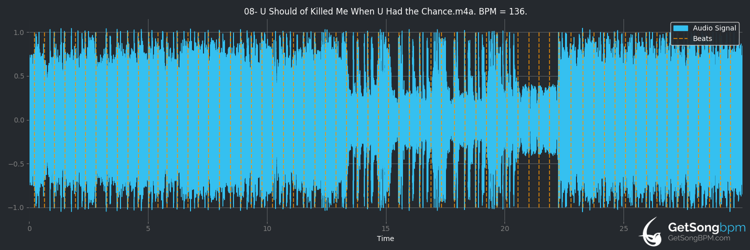 bpm analysis for U Should of Killed Me When U Had the Chance (A Day to Remember)
