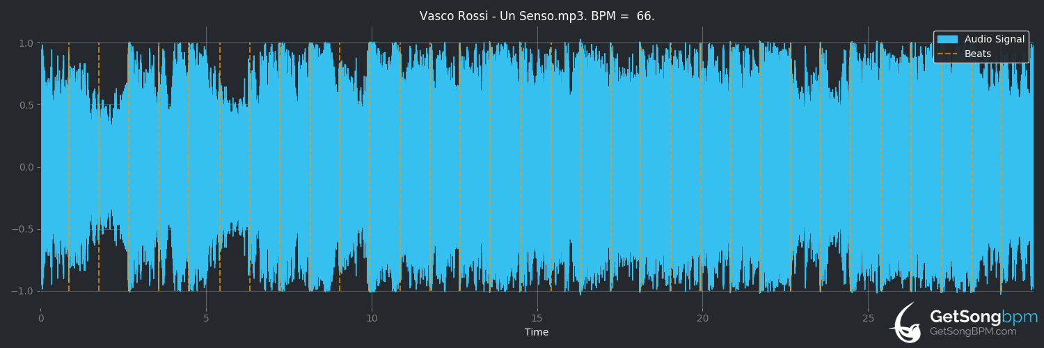 bpm analysis for Un senso (Vasco Rossi)