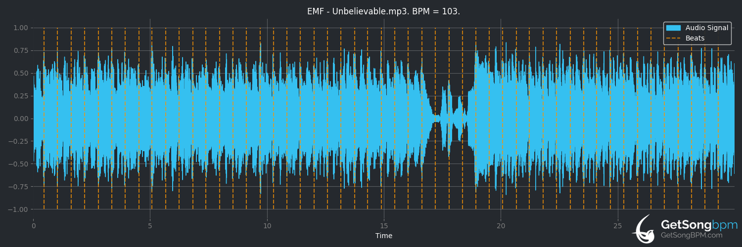 bpm analysis for Unbelievable (EMF)