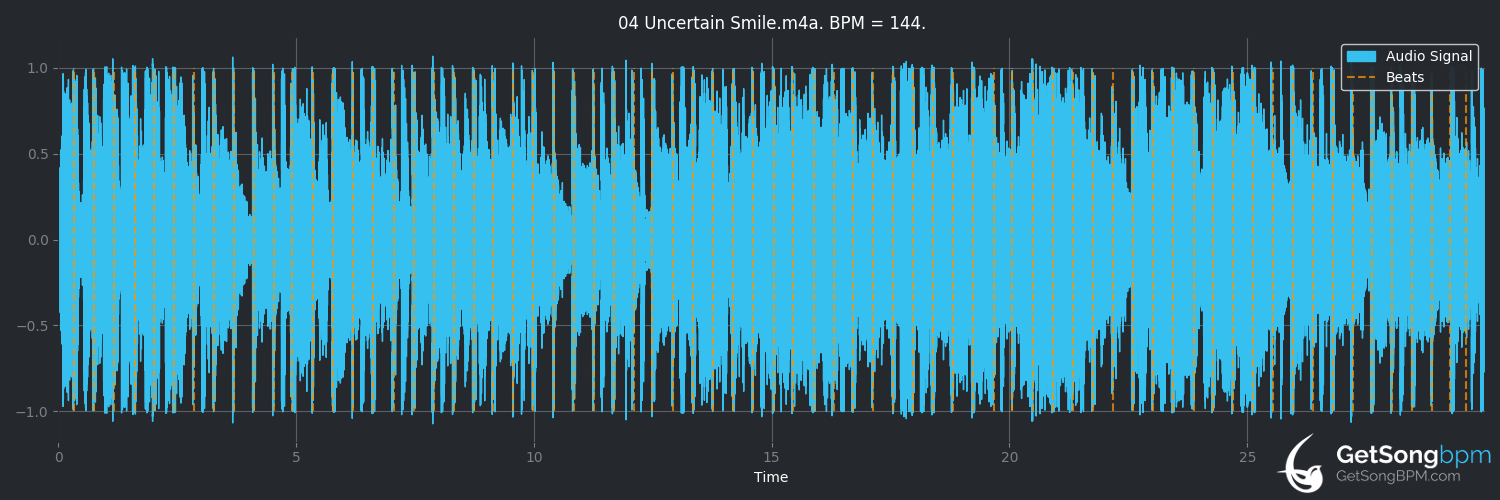 bpm analysis for Uncertain Smile (The The)