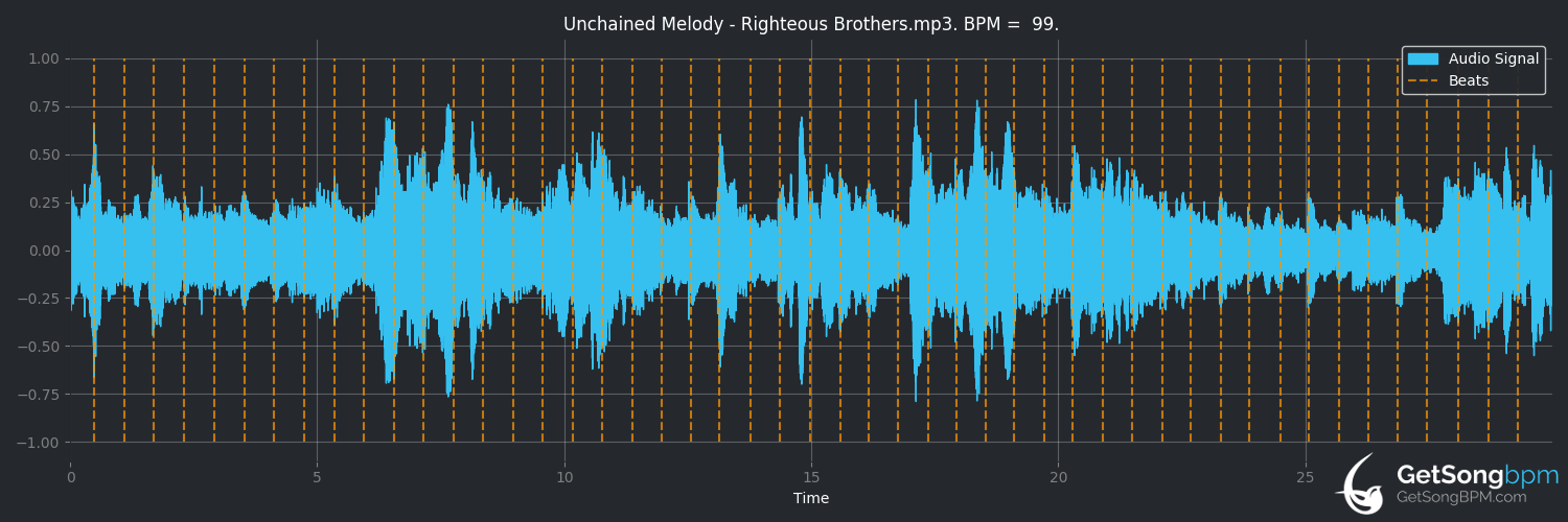 bpm analysis for Unchained Melody (The Righteous Brothers)