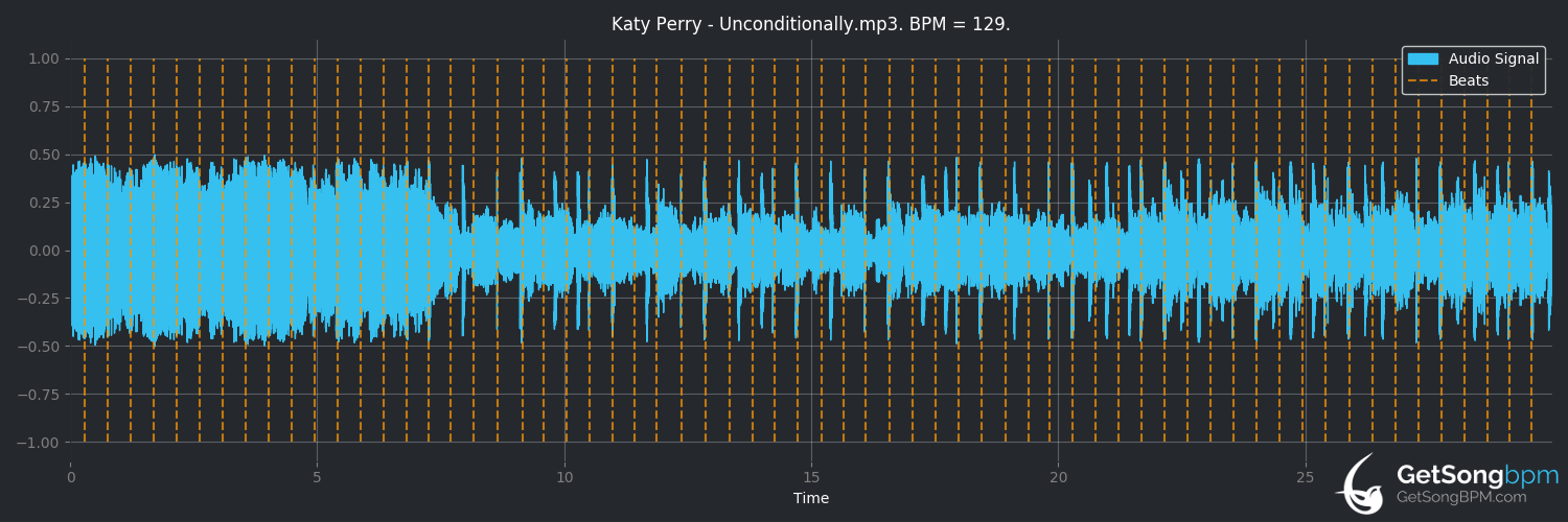 bpm analysis for Unconditionally (Katy Perry)