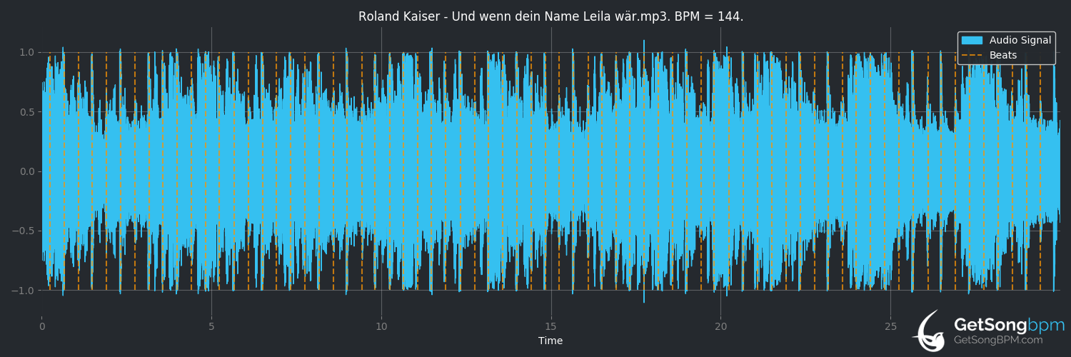 bpm analysis for Und wenn Dein Name Leila wär (Roland Kaiser)
