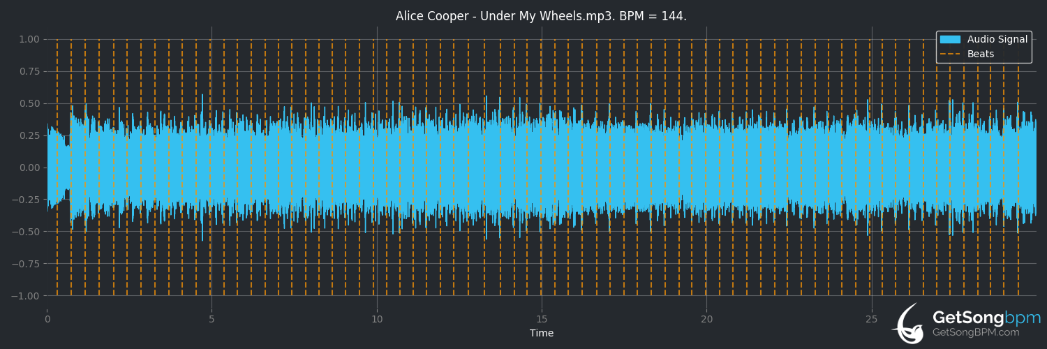 bpm analysis for Under My Wheels (Alice Cooper)