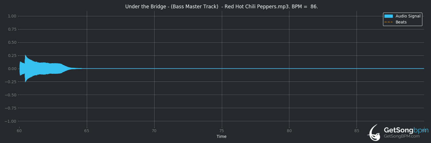 bpm analysis for Under the Bridge (Red Hot Chili Peppers)