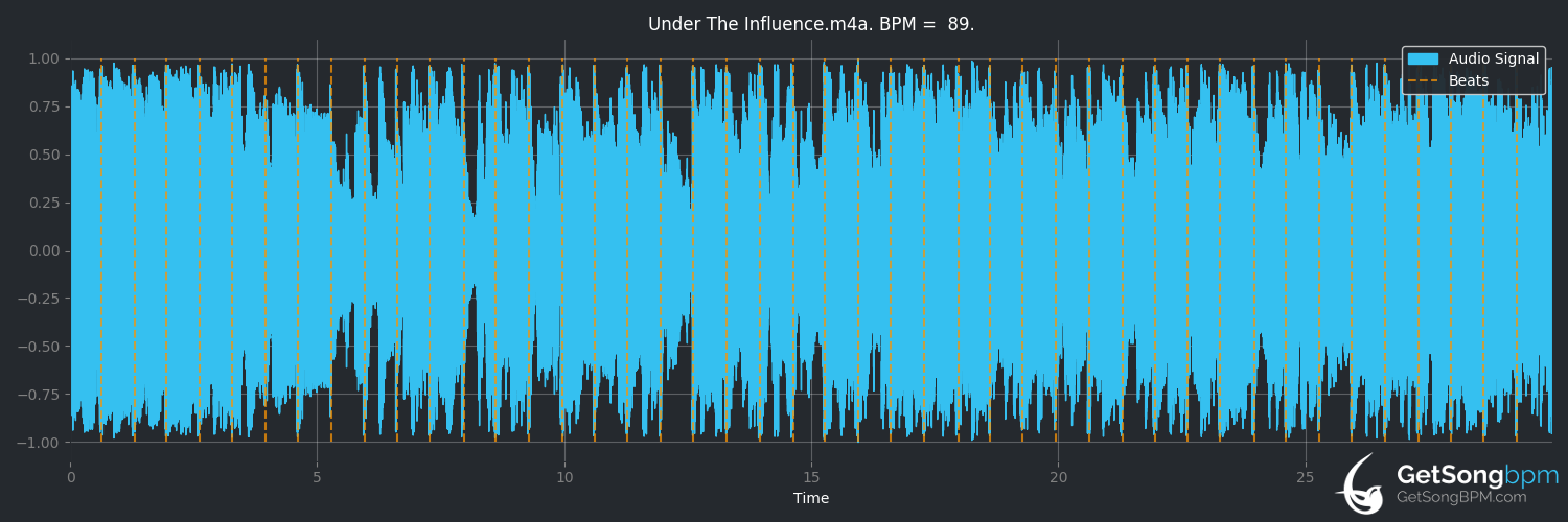 bpm analysis for Under the Influence (Elle King)