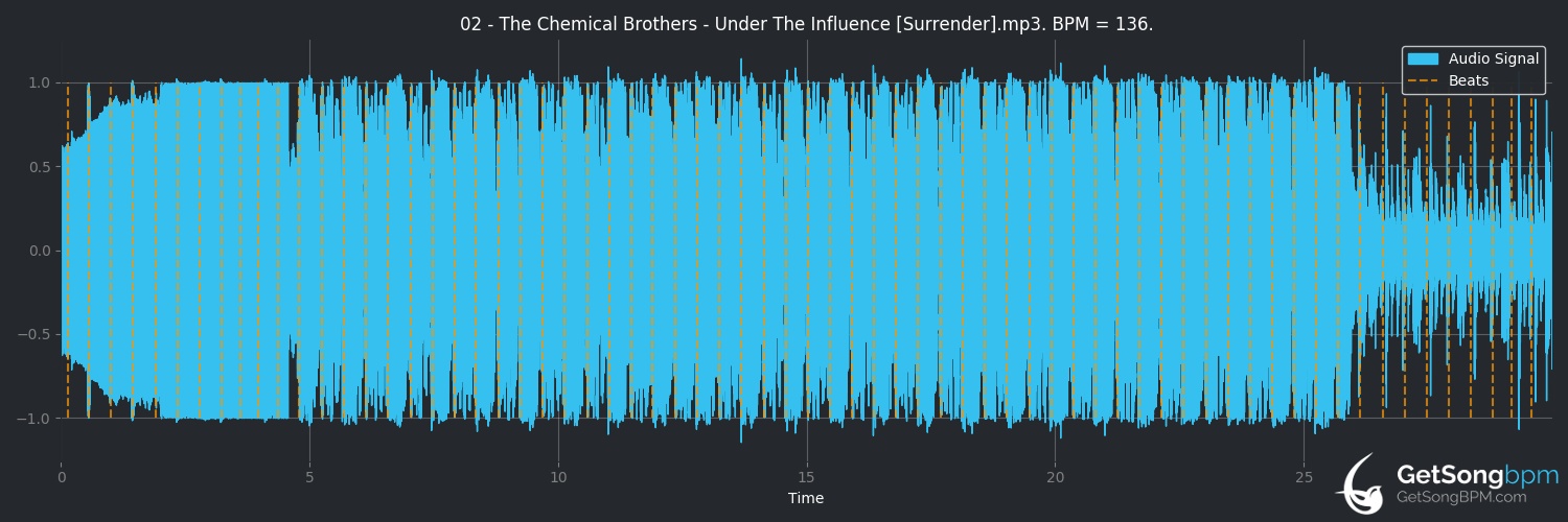 bpm analysis for Under the Influence (The Chemical Brothers)