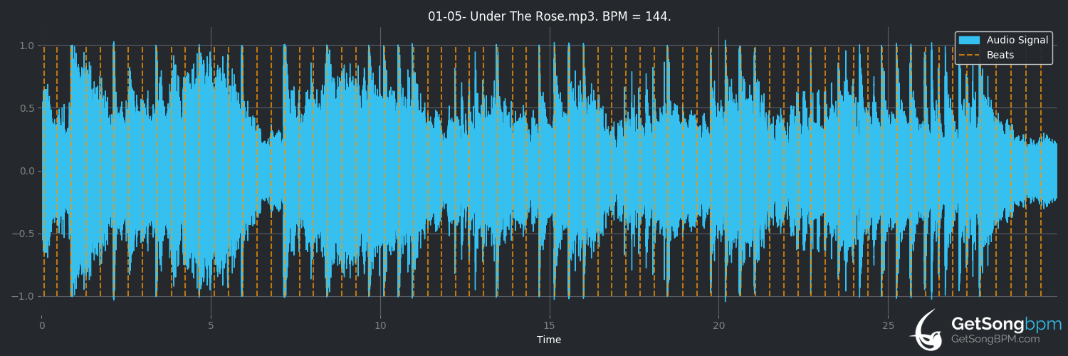 bpm analysis for Under the Rose (KISS)