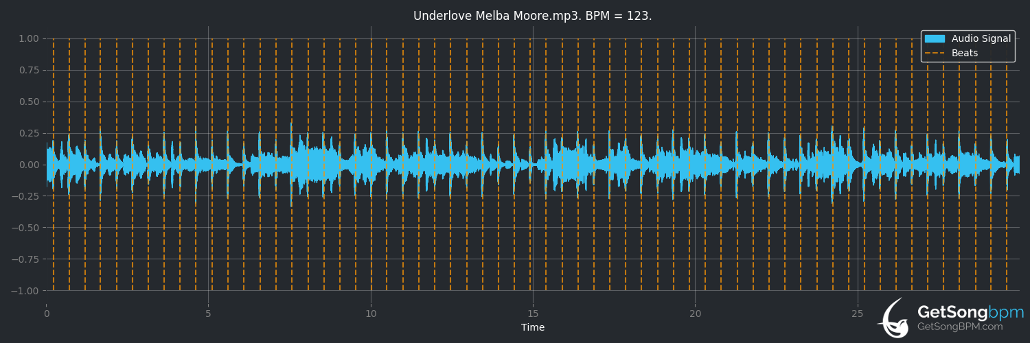 bpm analysis for Underlove (Melba Moore)