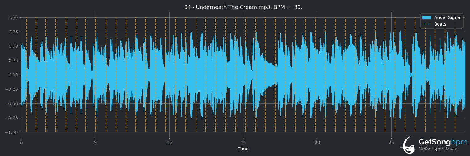 bpm analysis for Underneath the Cream (Prince)