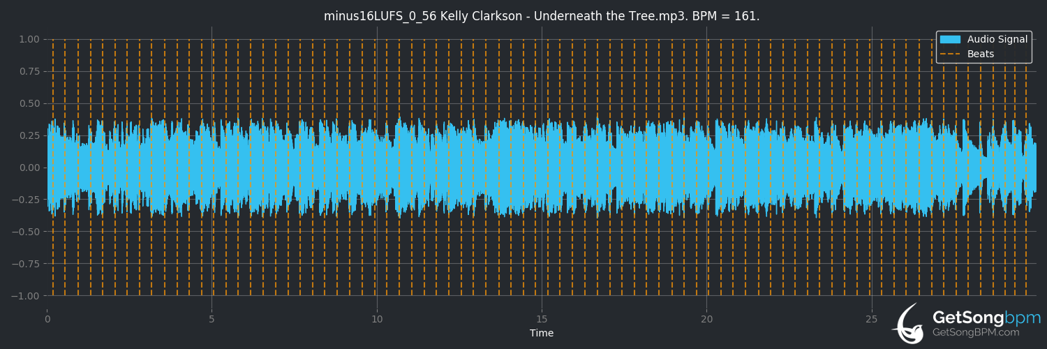 bpm analysis for Underneath the Tree (Kelly Clarkson)