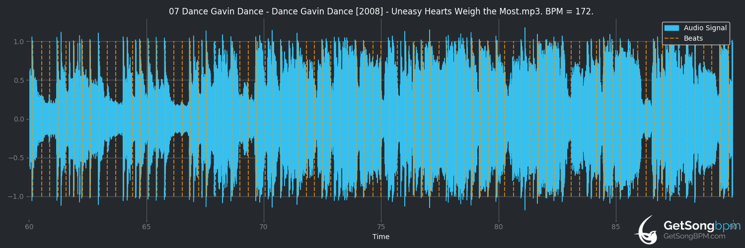 bpm analysis for Uneasy Hearts Weigh the Most (Dance Gavin Dance)