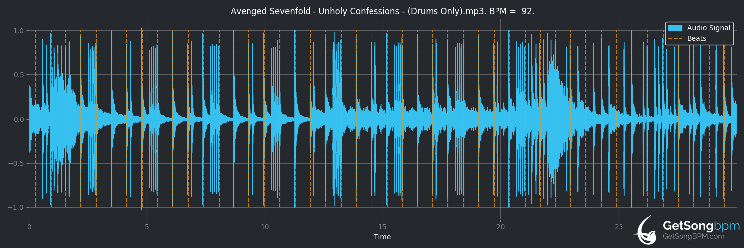 bpm analysis for Unholy Confessions (Avenged Sevenfold)