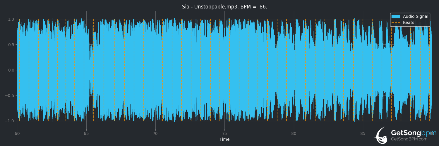bpm analysis for Unstoppable (Sia)