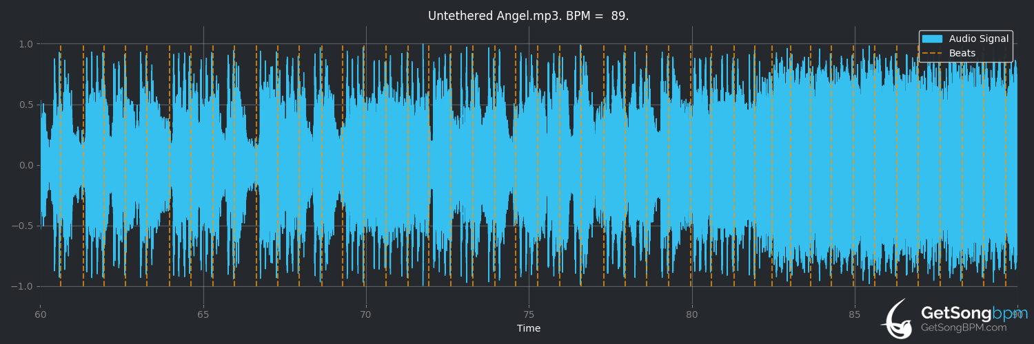 bpm analysis for Untethered Angel (Dream Theater)