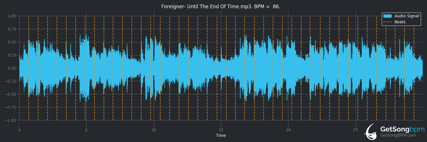 bpm analysis for Until the End of Time (Foreigner)