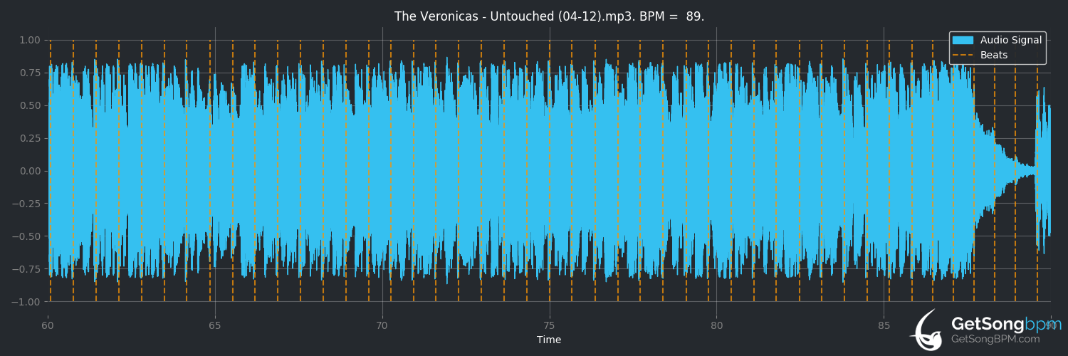 bpm analysis for Untouched (The Veronicas)