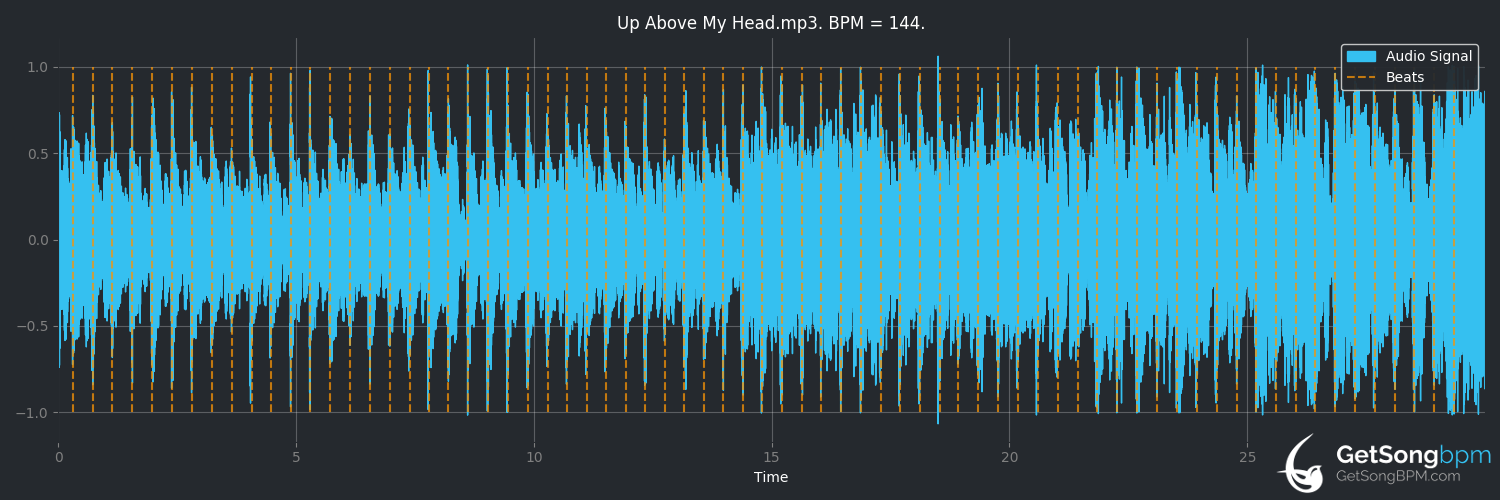 bpm analysis for Up Above My Head (Randy Travis)