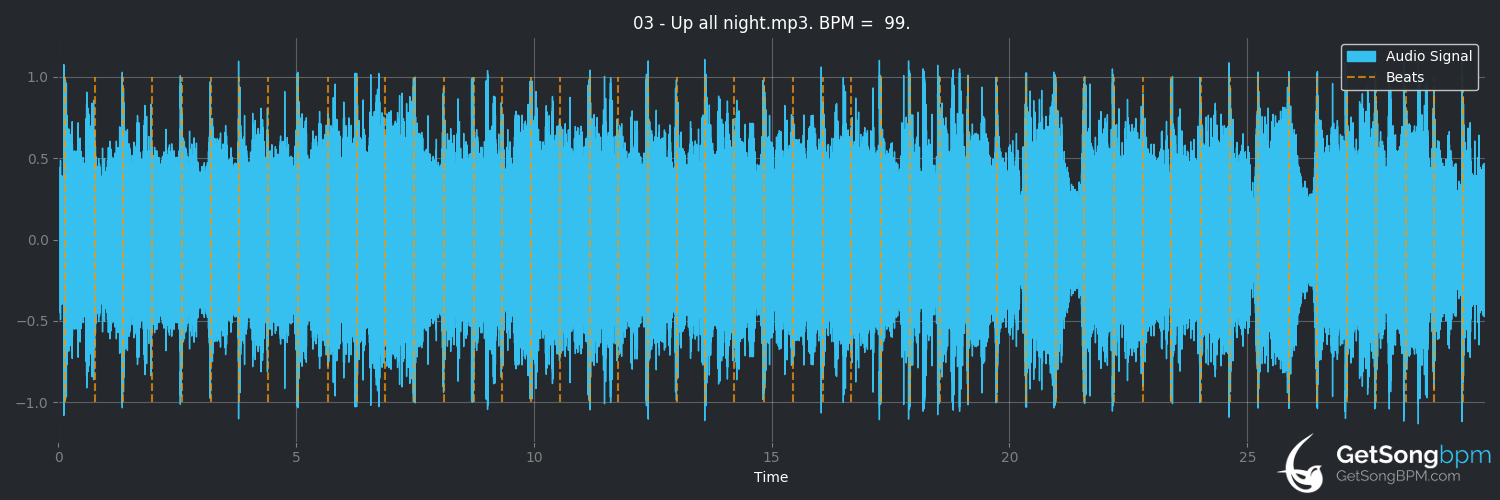bpm analysis for Up All Night (Slaughter)