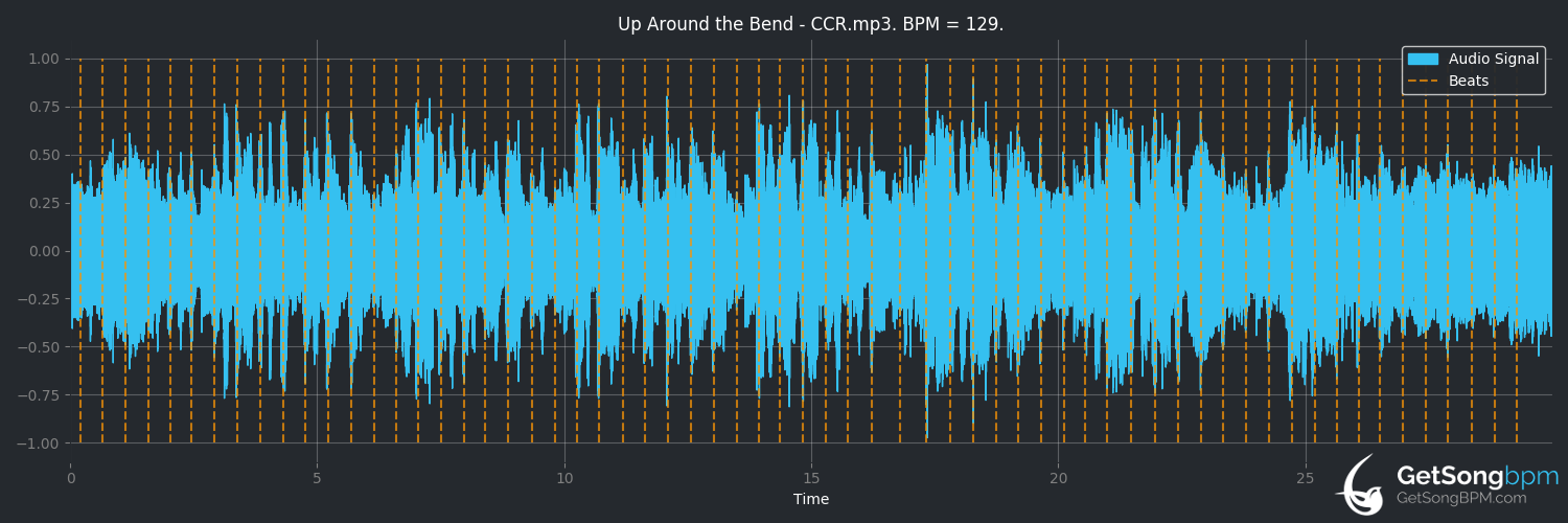 bpm analysis for Up Around the Bend (Creedence Clearwater Revival)