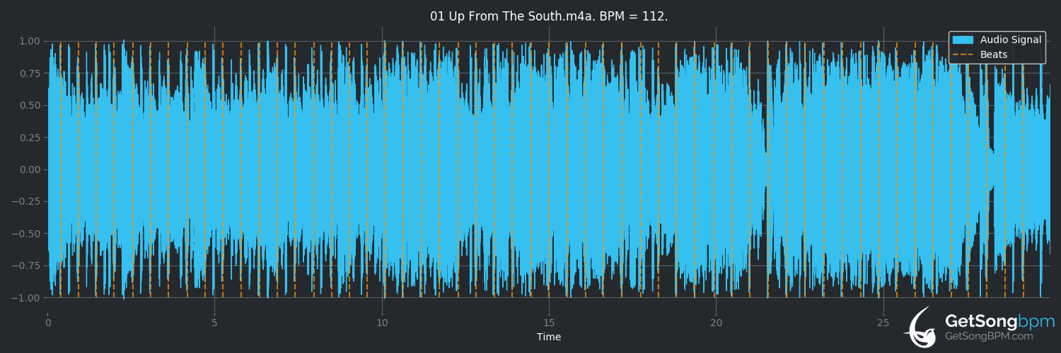 bpm analysis for Up From the South (The Budos Band)