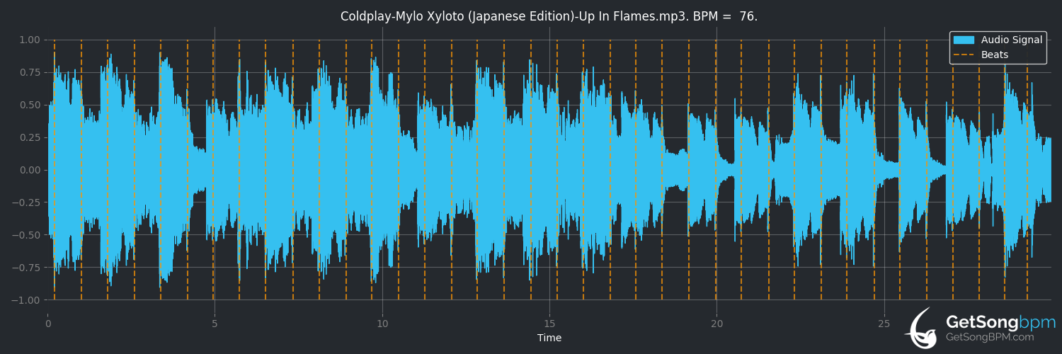 bpm analysis for Up in Flames (Coldplay)