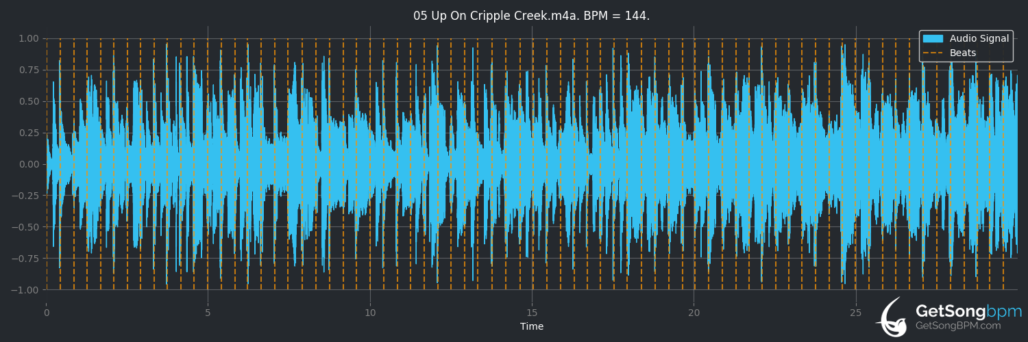 bpm analysis for Up on Cripple Creek (The Band)