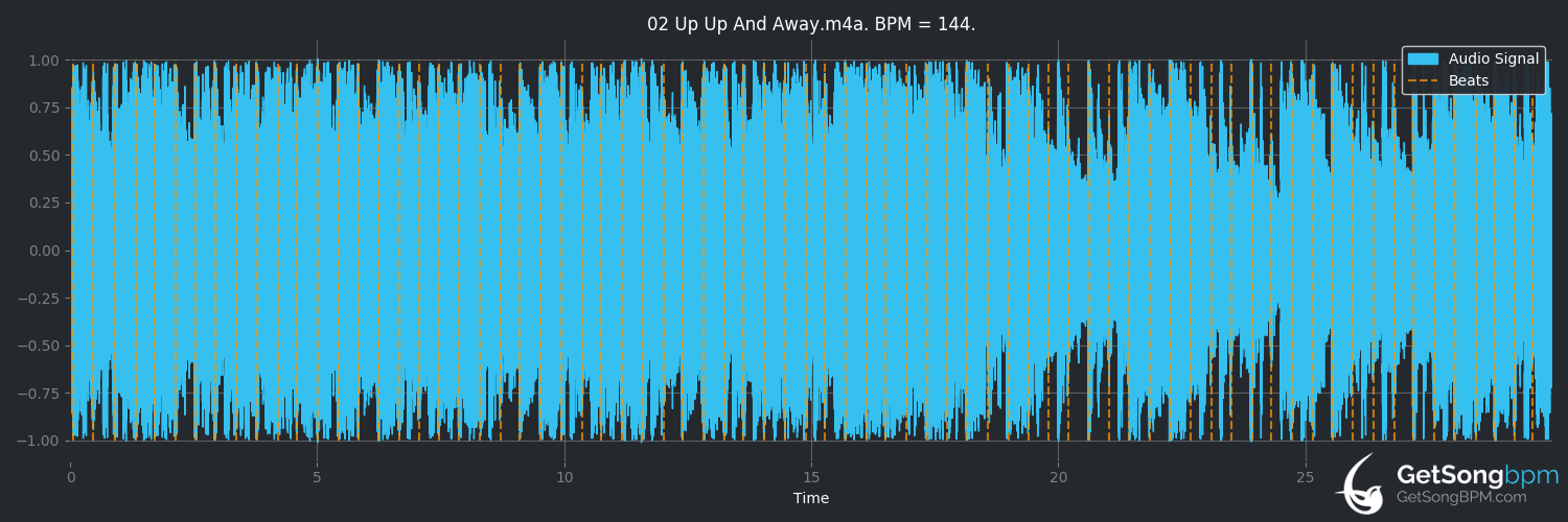 bpm analysis for Up Up and Away (Newton Faulkner)