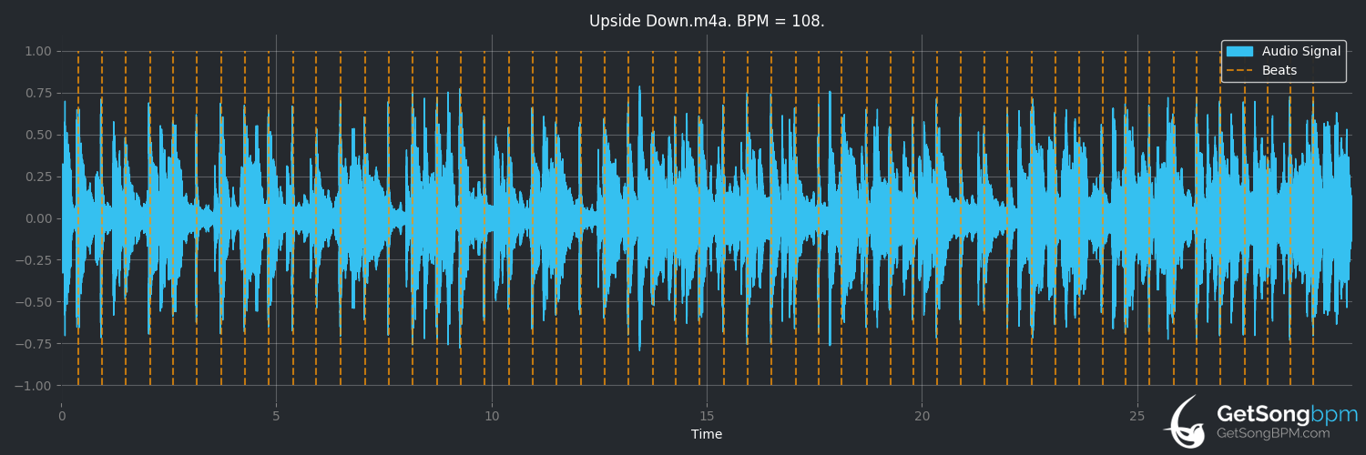 bpm analysis for Upside Down (Diana Ross)