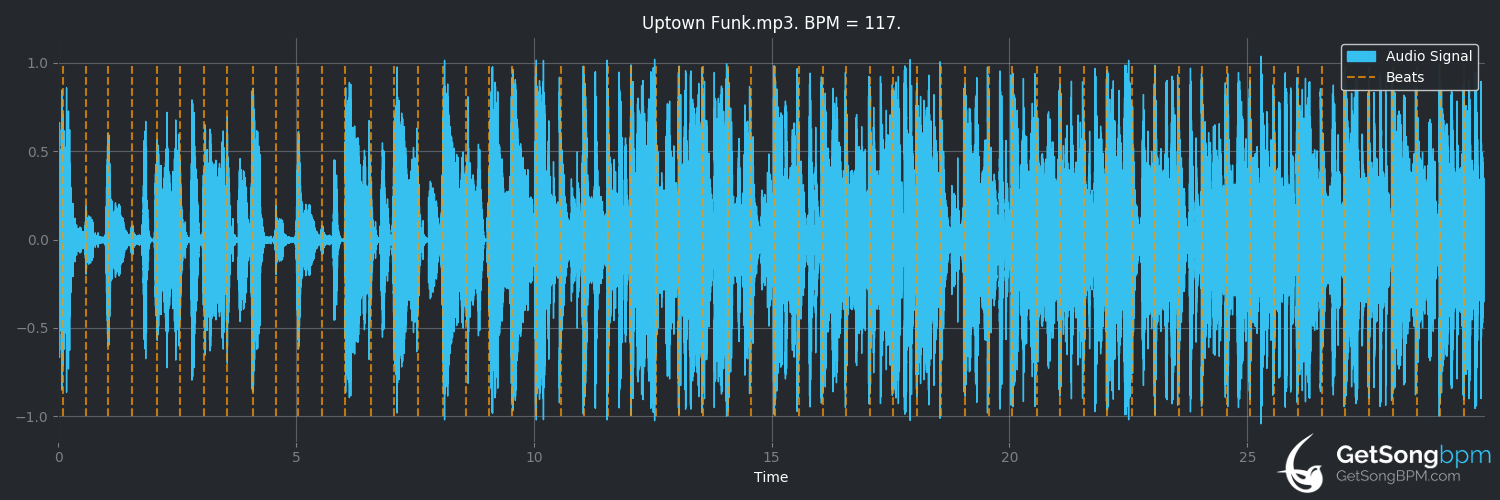 bpm analysis for Uptown Funk (Mark Ronson)