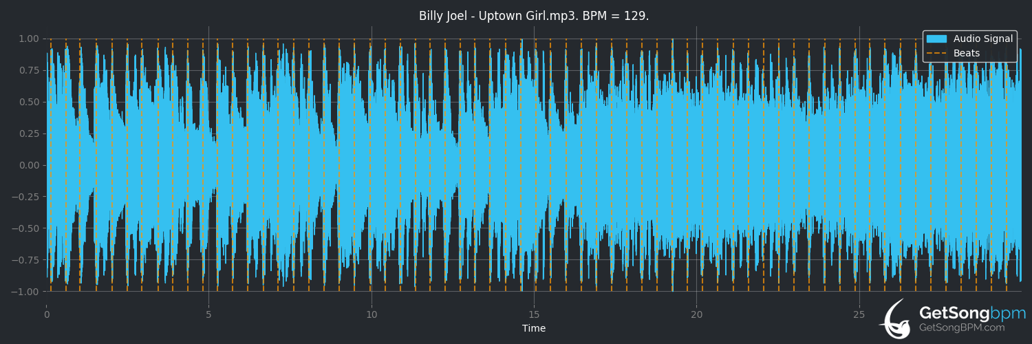 bpm analysis for Uptown Girl (Billy Joel)