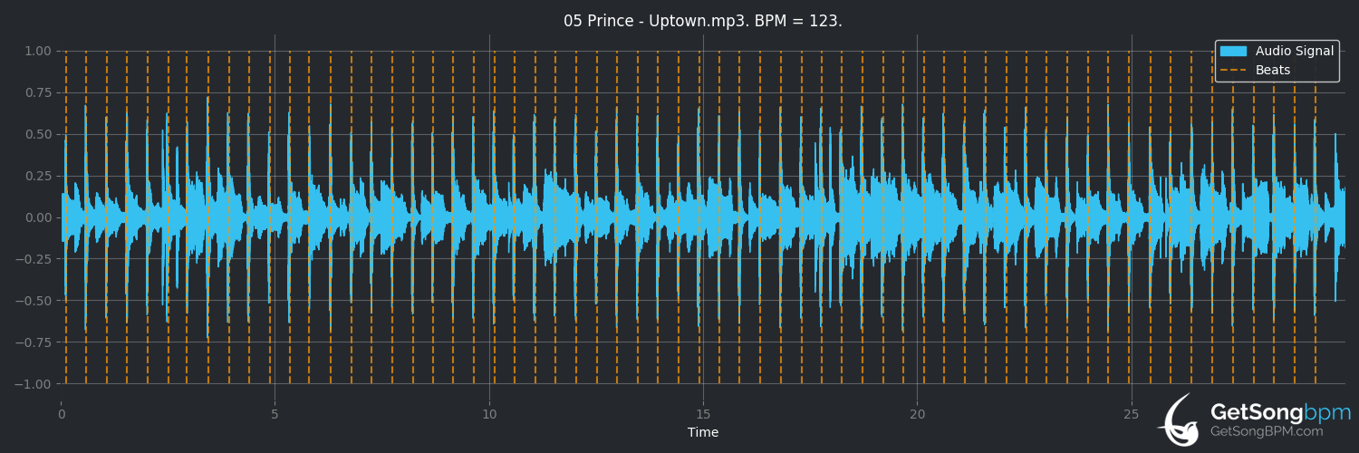 bpm analysis for Uptown (Prince)