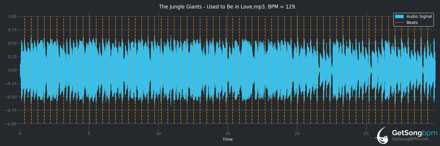 bpm analysis for Used to Be in Love (The Jungle Giants)