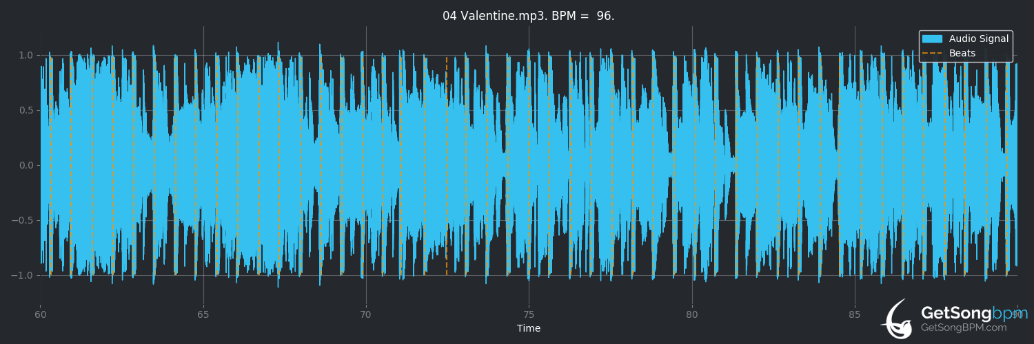 bpm analysis for Valentine (5 Seconds of Summer)