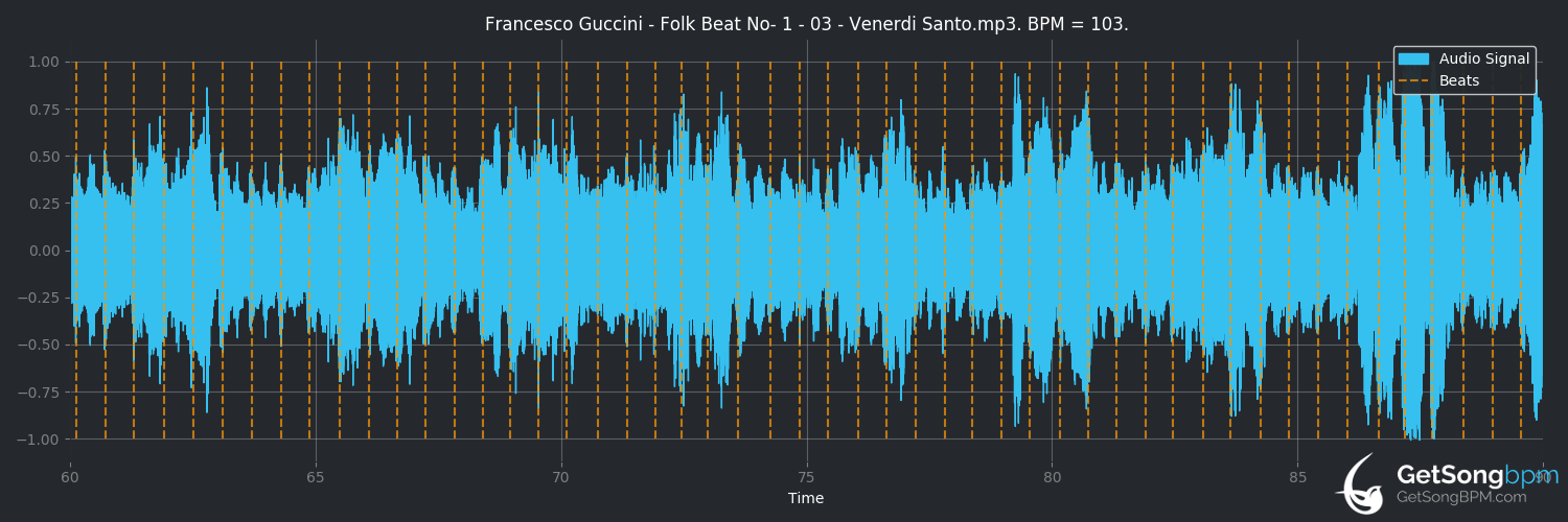 bpm analysis for Venerdì Santo (Francesco Guccini)