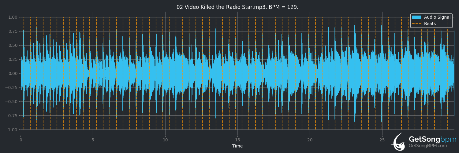 Benodigdheden Rafflesia Arnoldi Spaans BPM for Video Killed The Radio Star (Buggles) - GetSongBPM