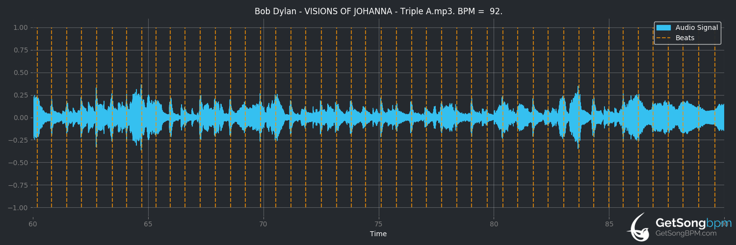 bpm analysis for Visions of Johanna (Bob Dylan)