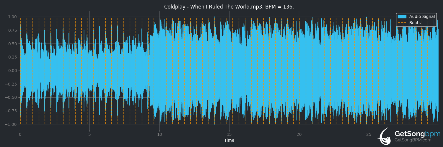 bpm analysis for Viva la Vida (Coldplay)