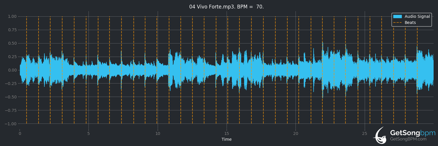 bpm analysis for Vivo forte (Nomadi)