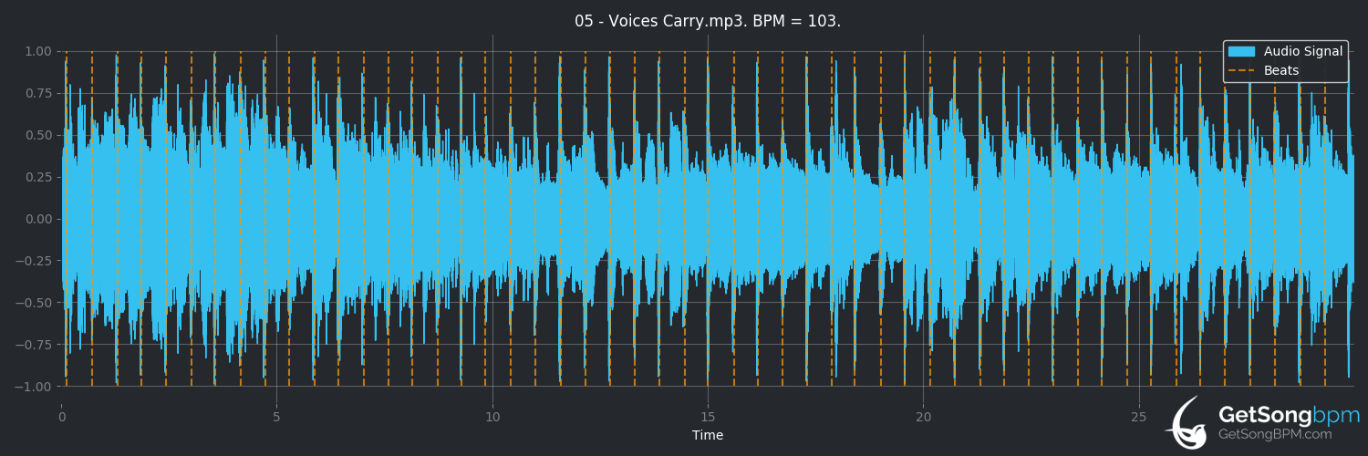 bpm analysis for Voices Carry ('Til Tuesday)