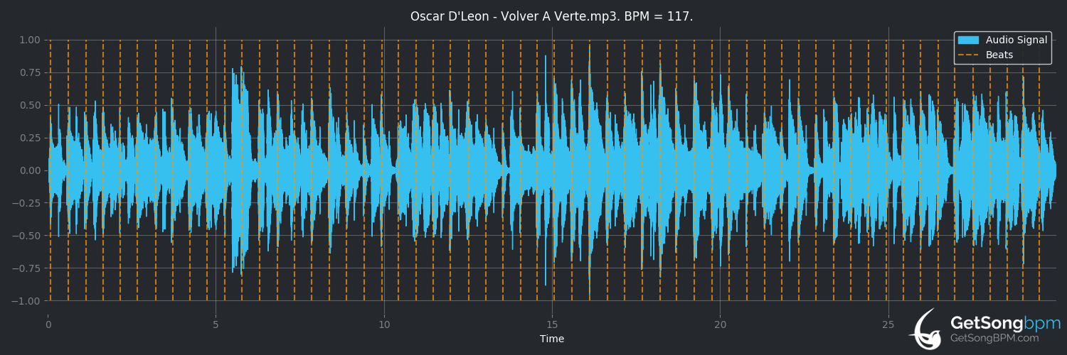 bpm analysis for Volver a verte (Oscar D'León)